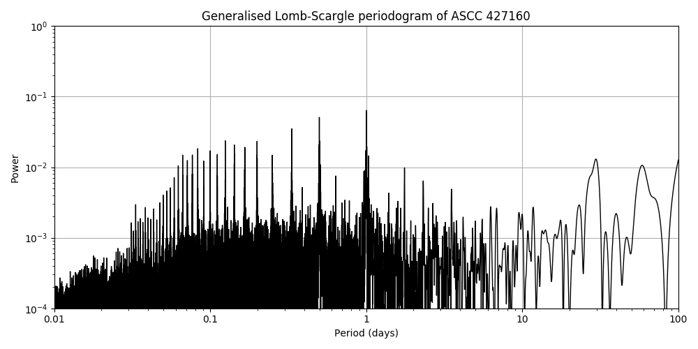 Periodogram