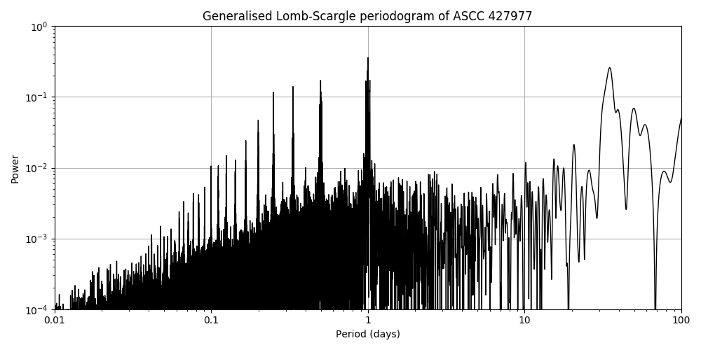 Periodogram