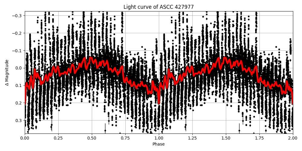 Light curve
