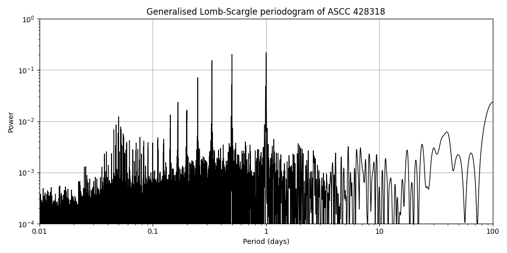 Periodogram