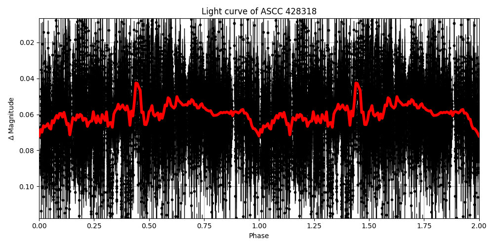 Light curve