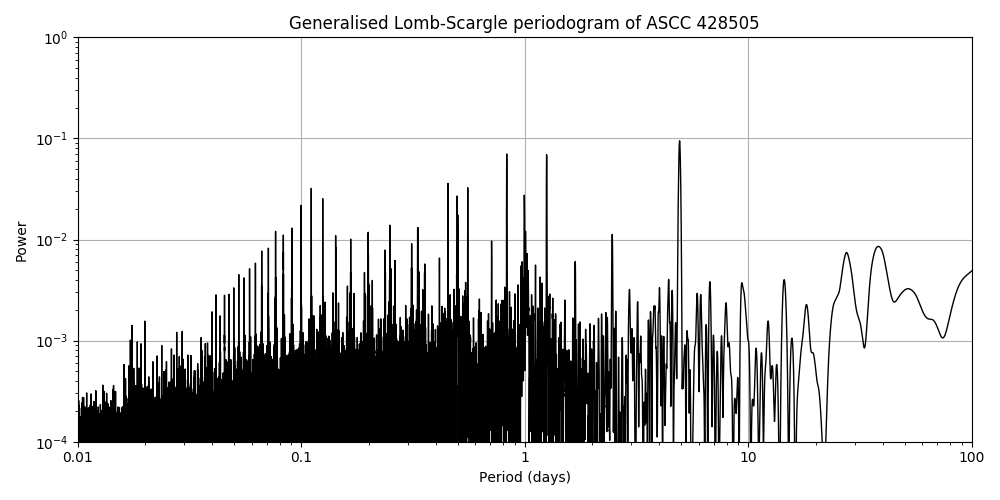 Periodogram
