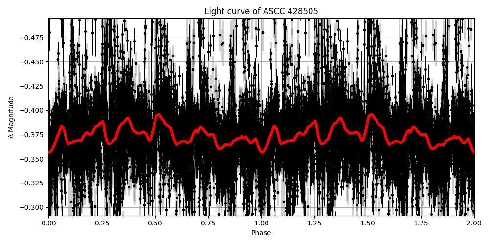 Light curve