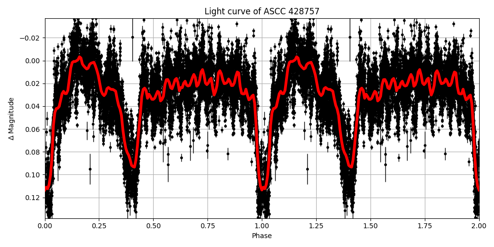 Light curve