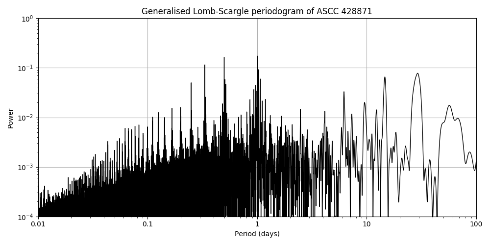 Periodogram