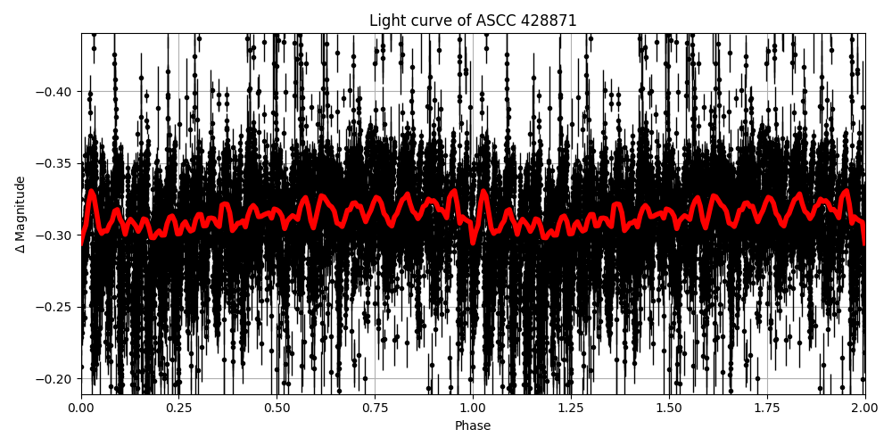 Light curve