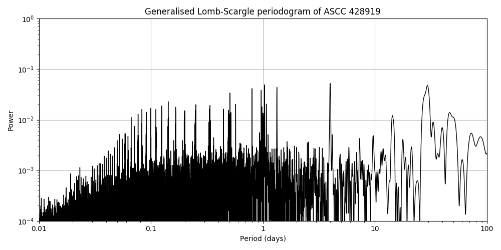 Periodogram