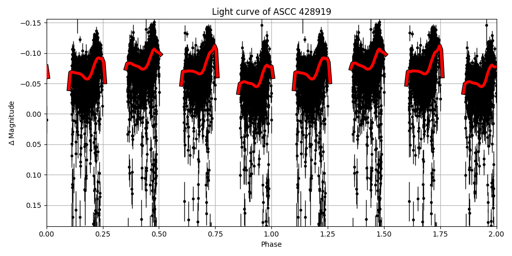 Light curve