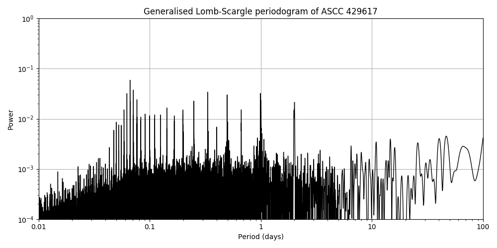 Periodogram