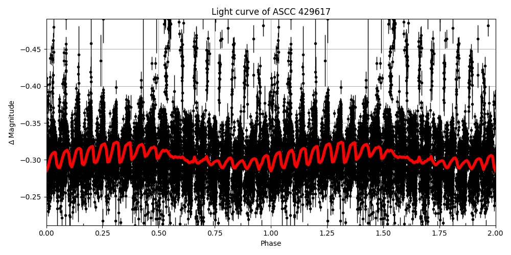 Light curve