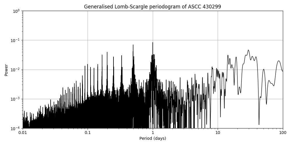 Periodogram