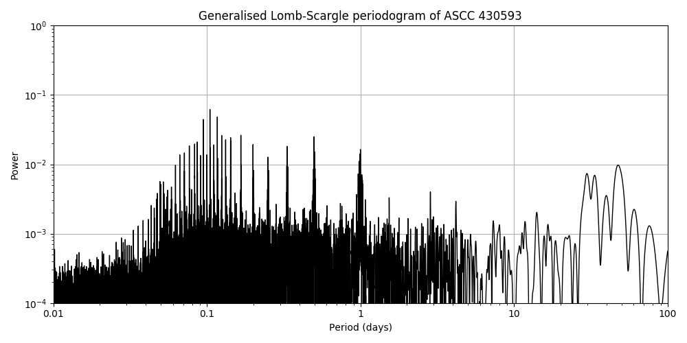 Periodogram
