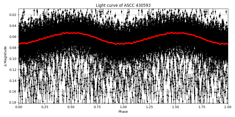Light curve