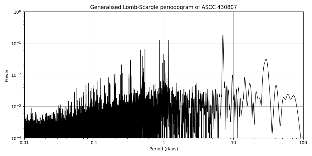 Periodogram