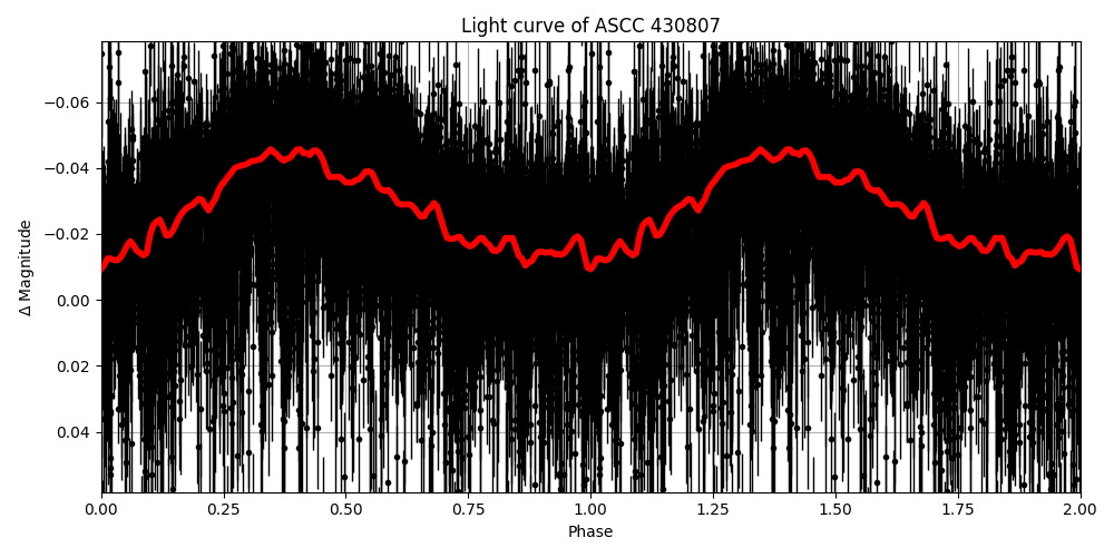 Light curve