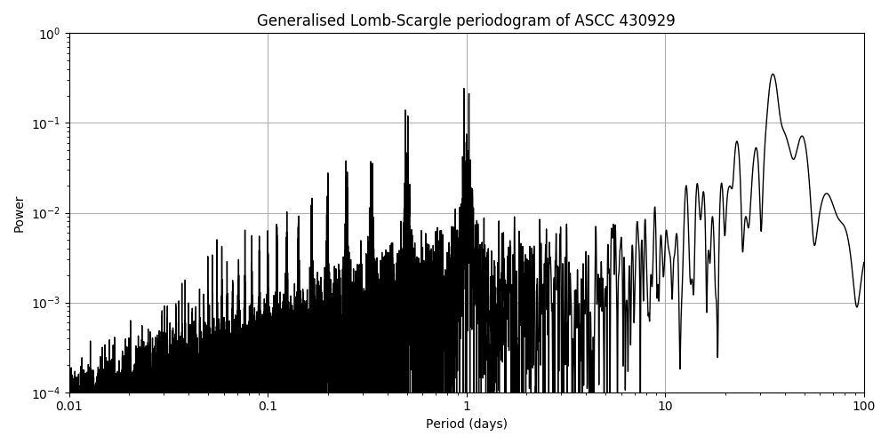 Periodogram