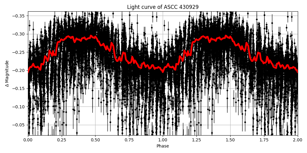 Light curve