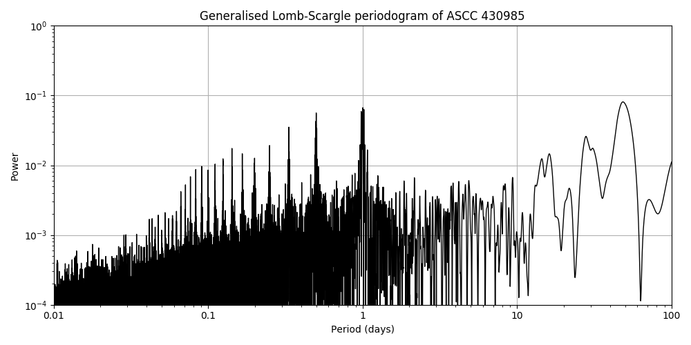Periodogram