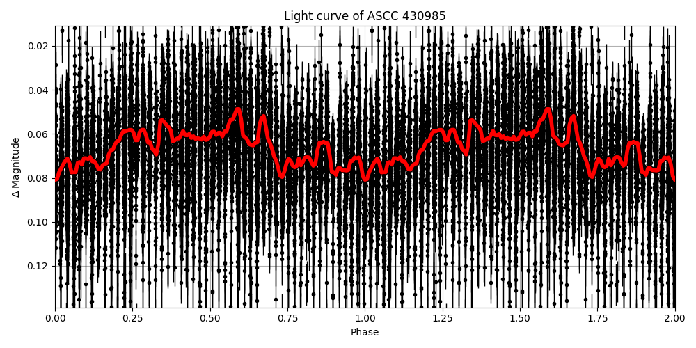 Light curve