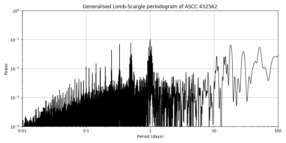 Periodogram
