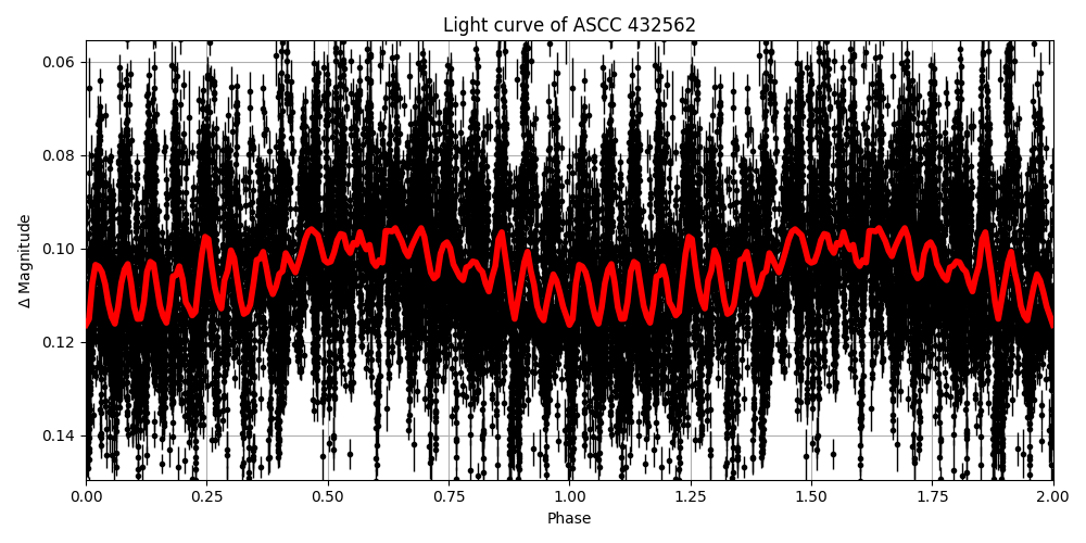 Light curve