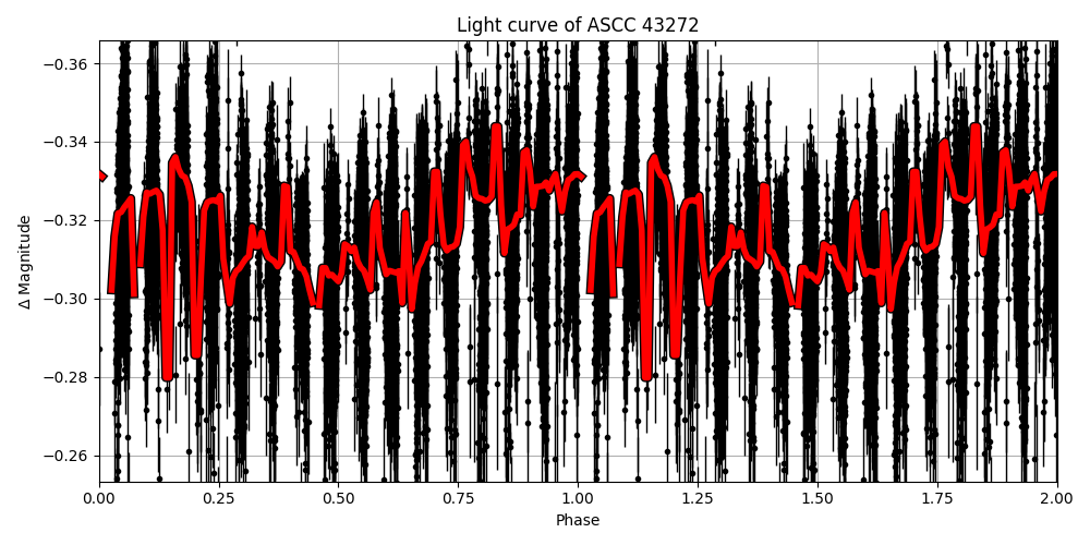 Light curve