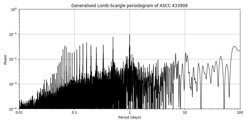Periodogram