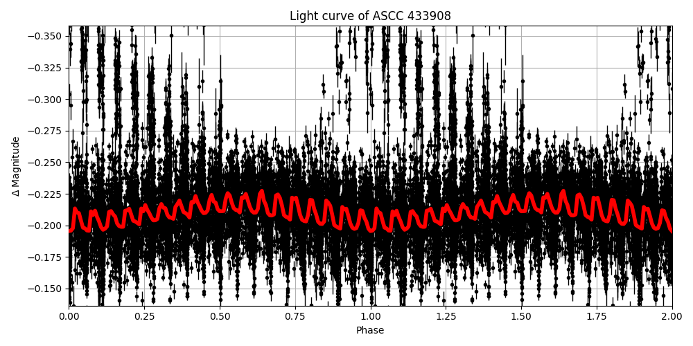 Light curve