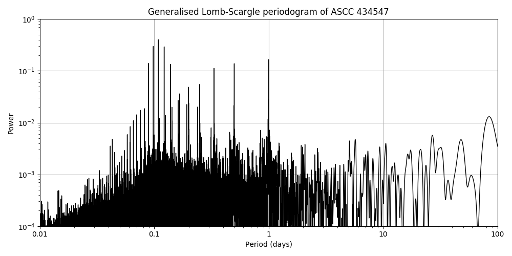 Periodogram