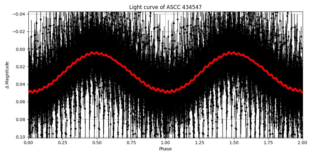 Light curve