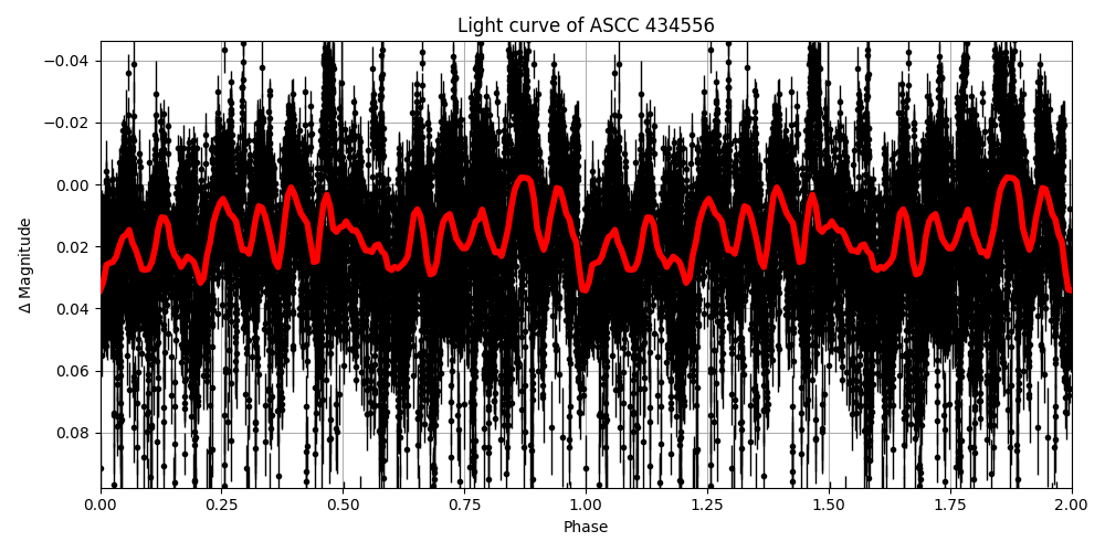Light curve