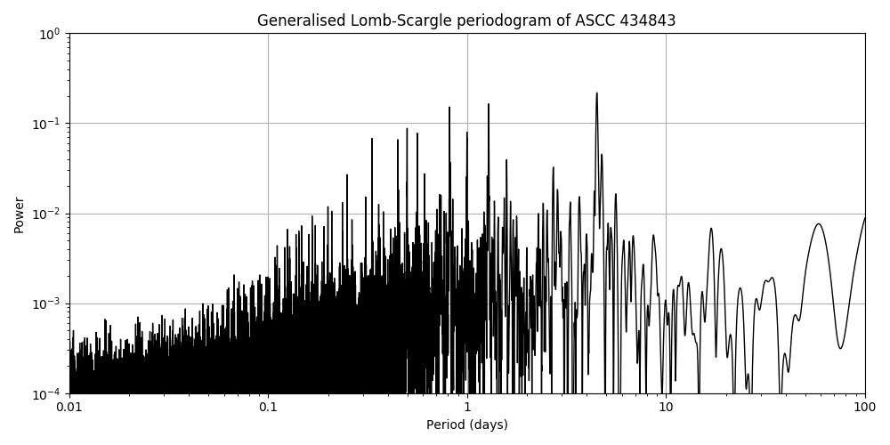 Periodogram