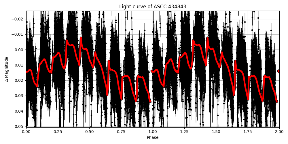 Light curve