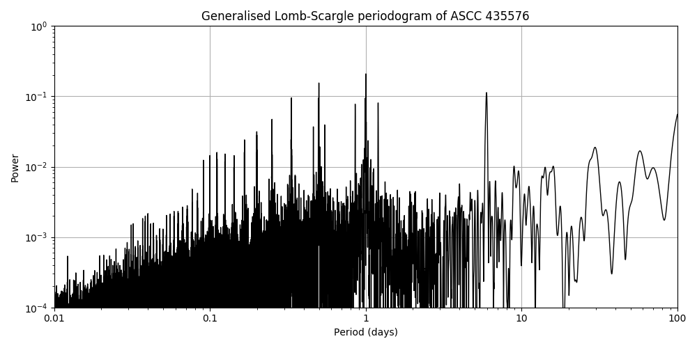 Periodogram