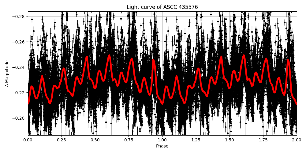 Light curve
