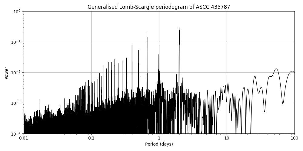 Periodogram