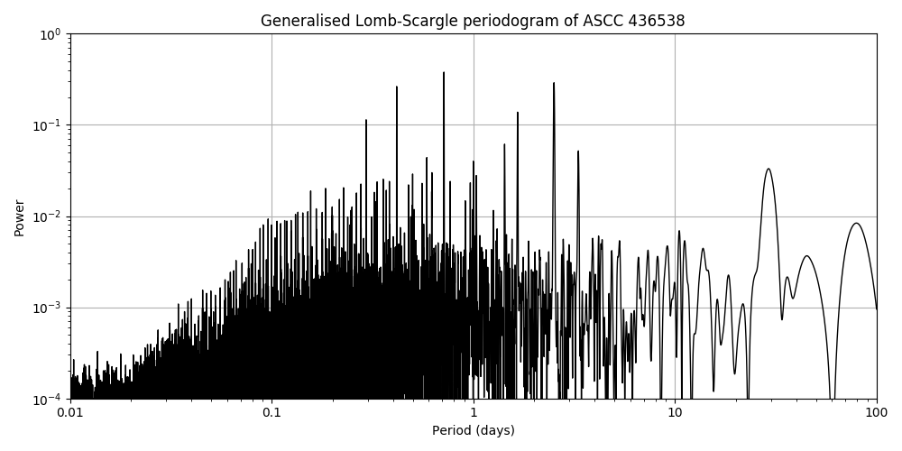 Periodogram