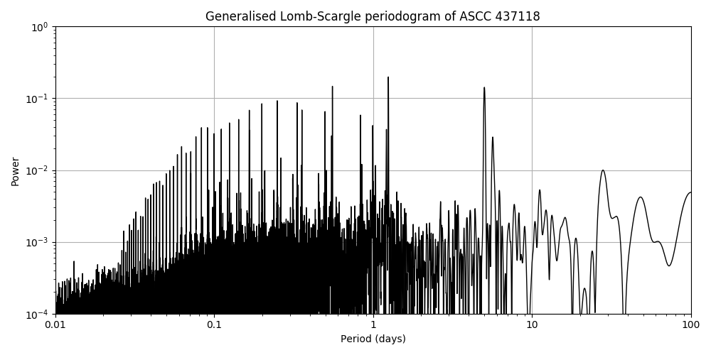Periodogram