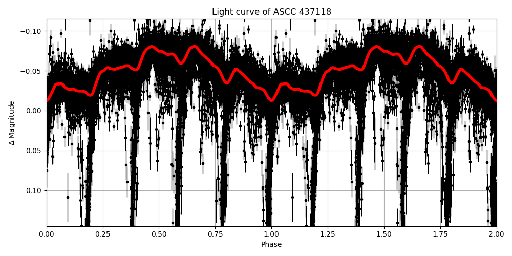 Light curve