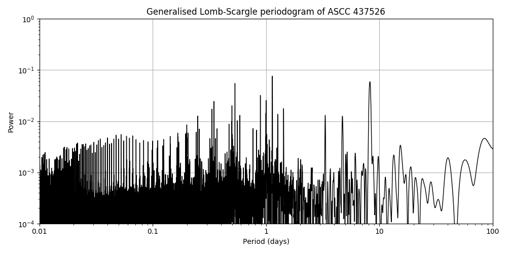 Periodogram