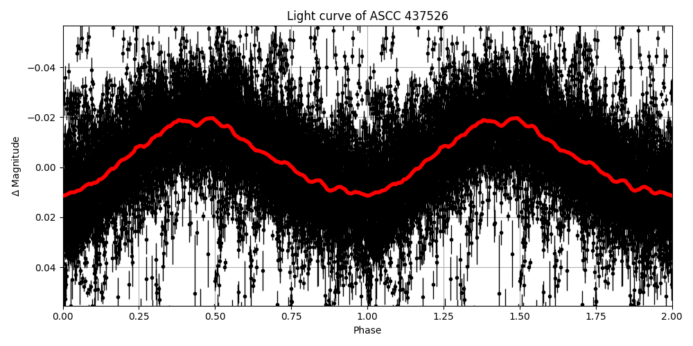 Light curve