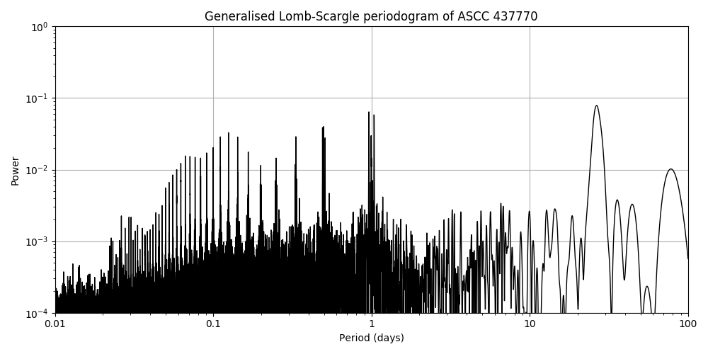Periodogram