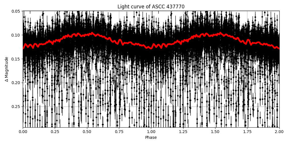 Light curve