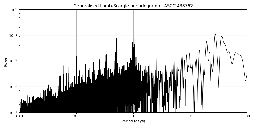 Periodogram