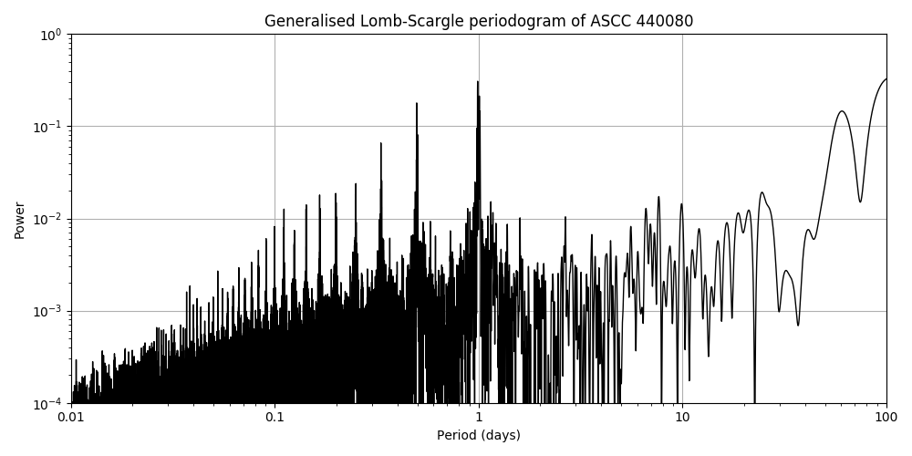 Periodogram