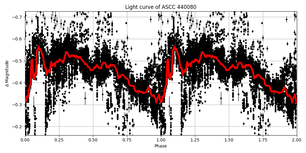 Light curve
