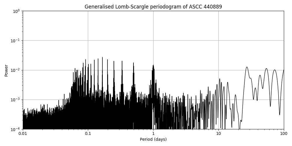 Periodogram