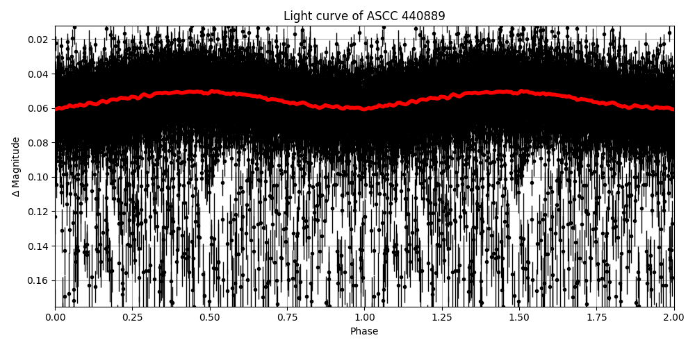 Light curve