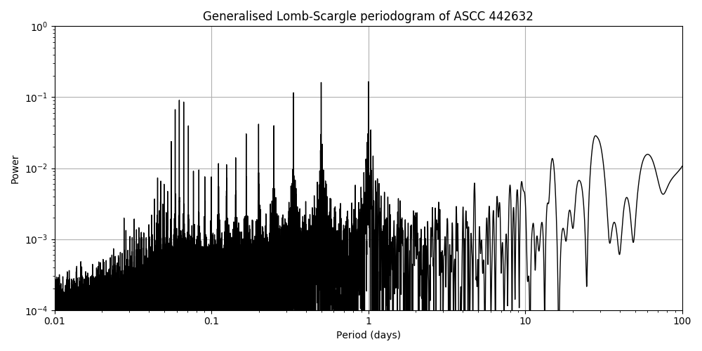 Periodogram