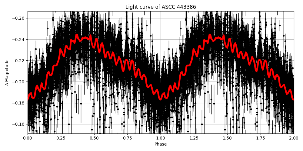 Light curve
